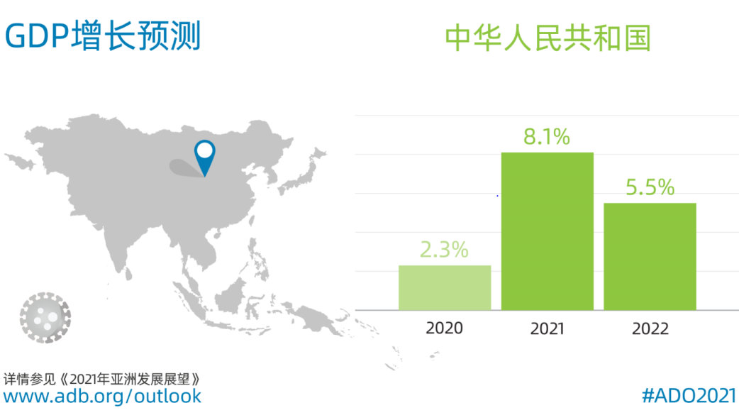亚洲开发银行发布《2021年亚洲发展展望》中国经济将增长8.1%